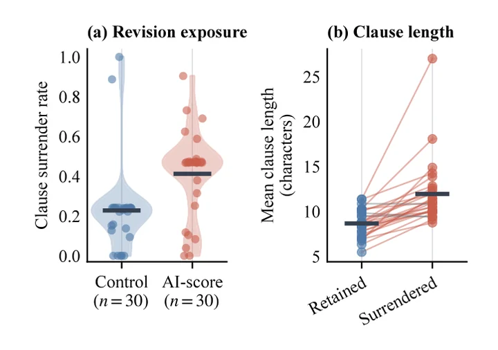 Figure 1 from the paper: revision exposure and clause length
