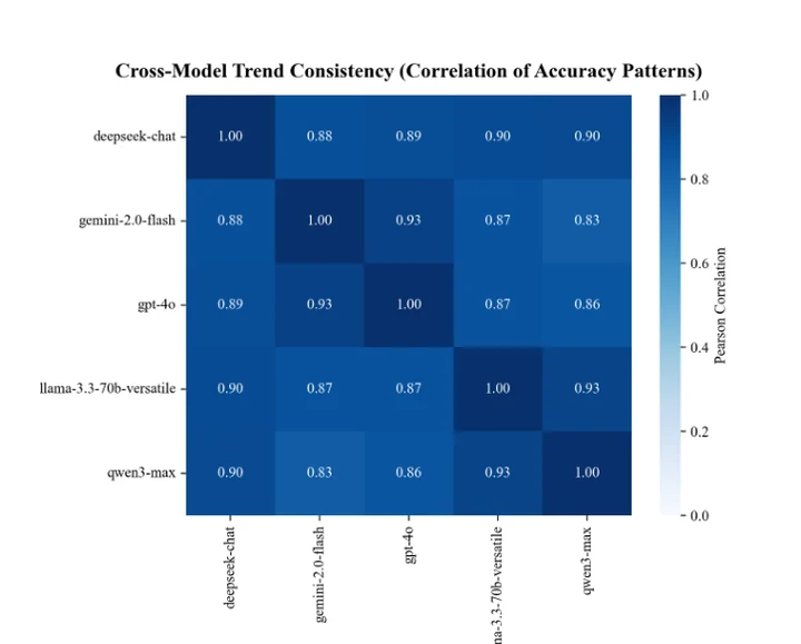 Cross-model consistency heatmap from the paper